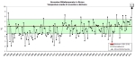 L’andamento medio delle temperature a Bolzano, nel mese di novembre, dal 1850 al 2014