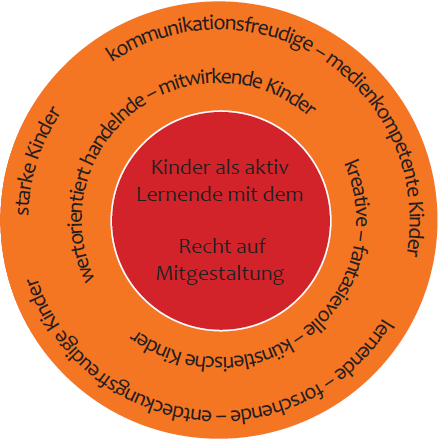 Bildungsphilosophie im deutschsprachigen Kindergarten