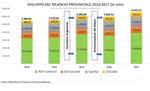 Lo sviluppo del bilancio provinciale fra il 2013 e il 2017