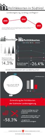 Grafik Vergleich Politikkosten