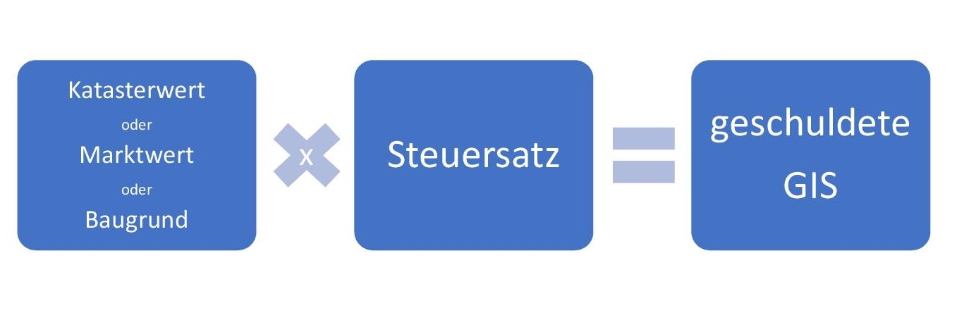 Katasterwert oder Marktwert oder Baugrund wird mit Steuersatz multipliziert